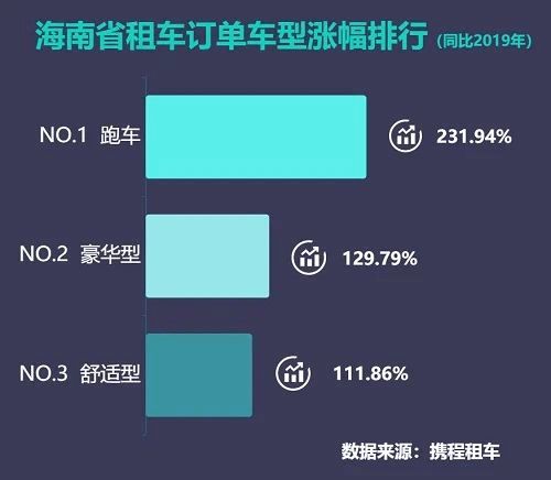 國(guó)內(nèi)租跑車七成訂單花落三亞，攜程發(fā)布跑車自駕游報(bào)告揭示旅游新趨勢(shì)
