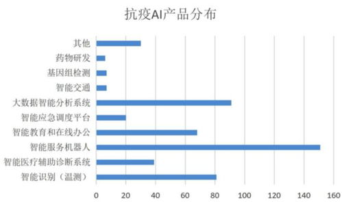 智能測(cè)溫 無人配送 輔助診斷 疫情為AI正名，頭部公司4月份密集融資與計(jì)算機(jī)系統(tǒng)服務(wù)升級(jí)